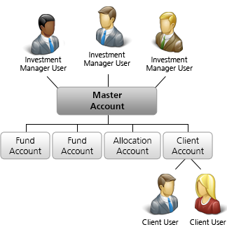Multiple Fund Account