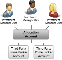 Omnibus Fund Account