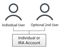 Individual or IRA Account