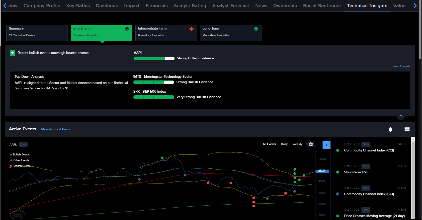 Technical Insights from Trading Central