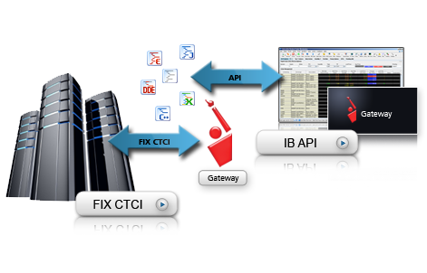IB API and FIX CTCI